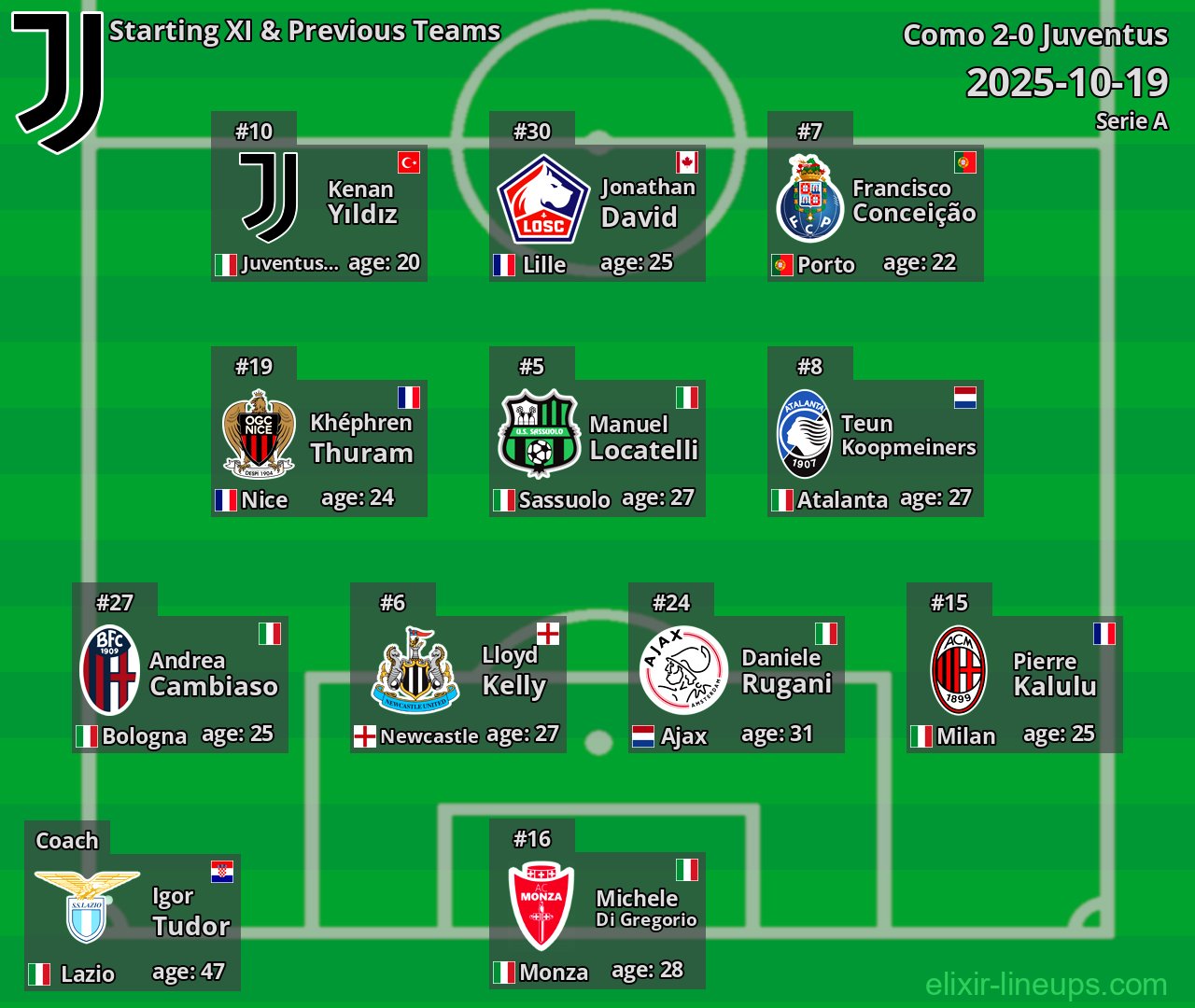 Juventus Starting XI & Previous Teams 2025-10-19