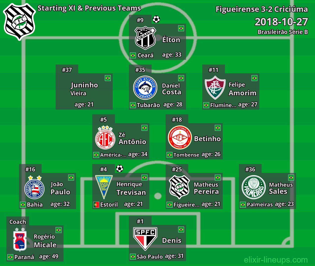 Figueirense Starting XI & Previous Teams 2018-10-27