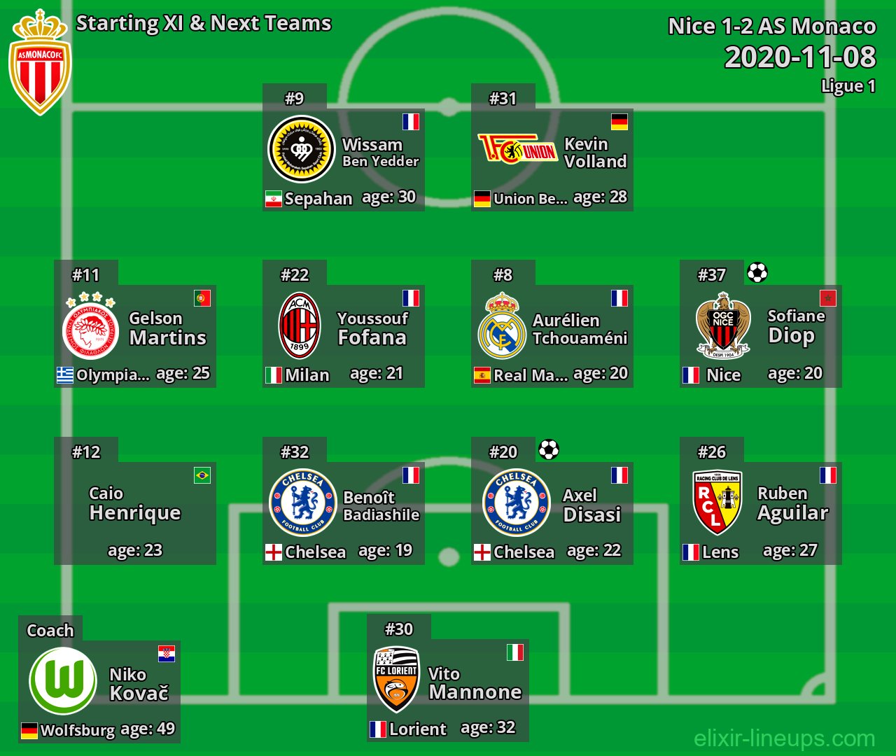 AS Monaco Starting XI & Next Teams 2020-11-08