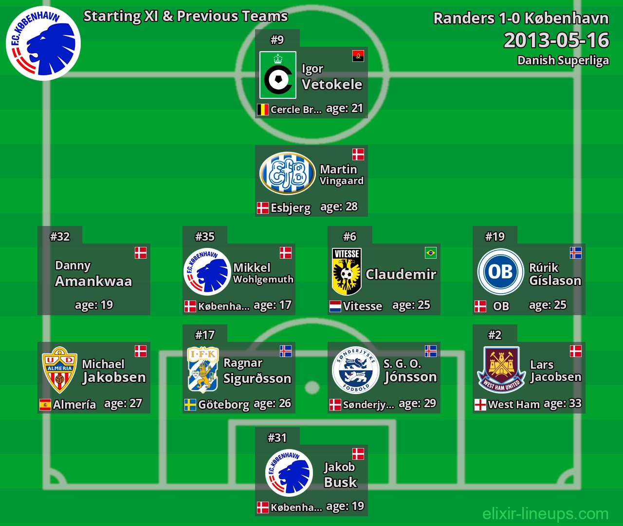 København Starting XI & Previous Teams 2013-05-16