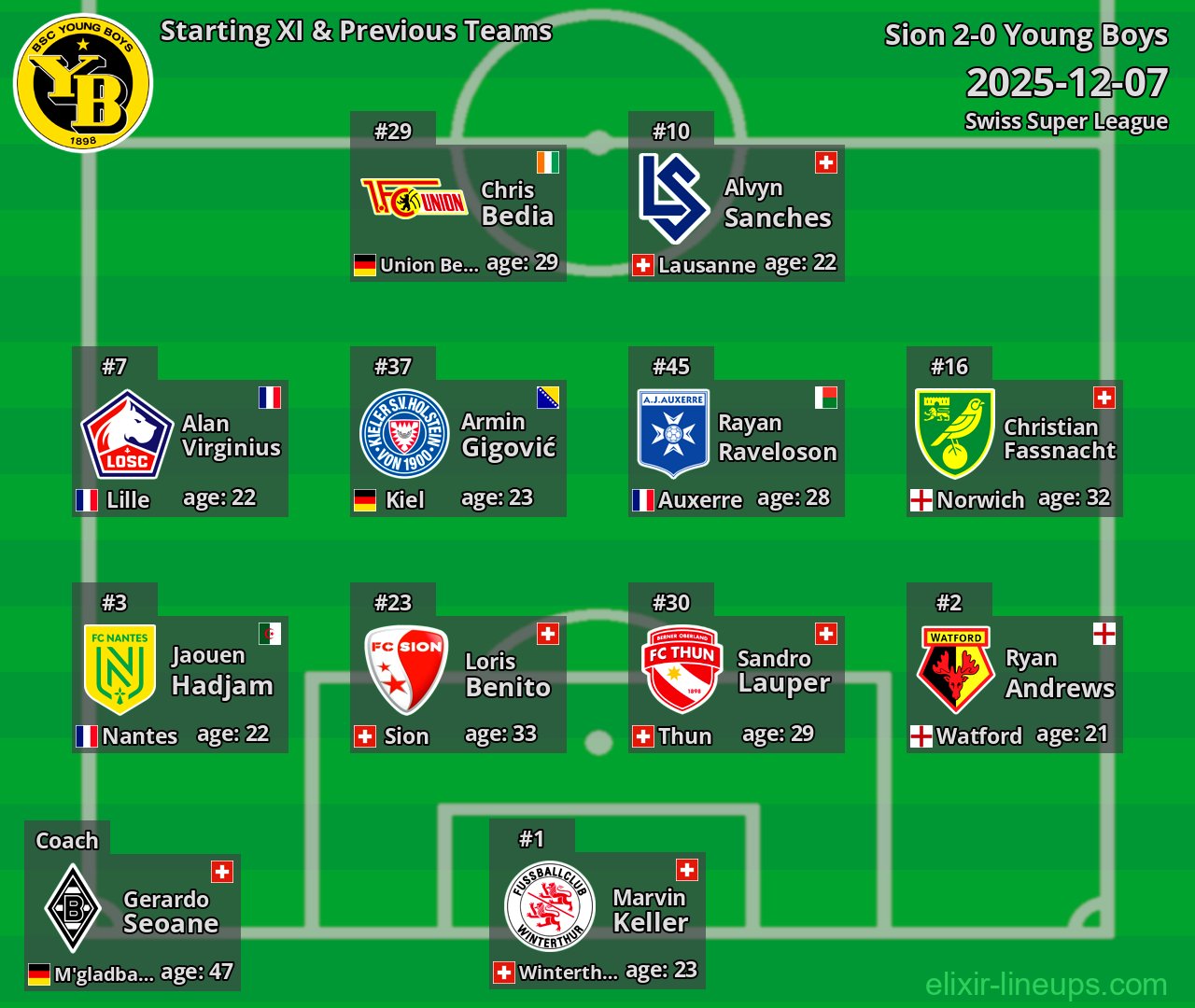 Young Boys Starting XI & Previous Teams 2025-12-07