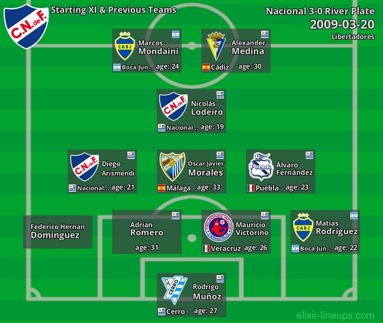 Nacional Starting XI & Previous Teams 2009-03-20