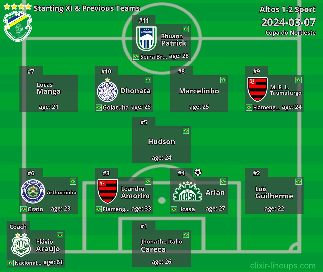 Altos Starting XI & Previous Teams 2024-03-07