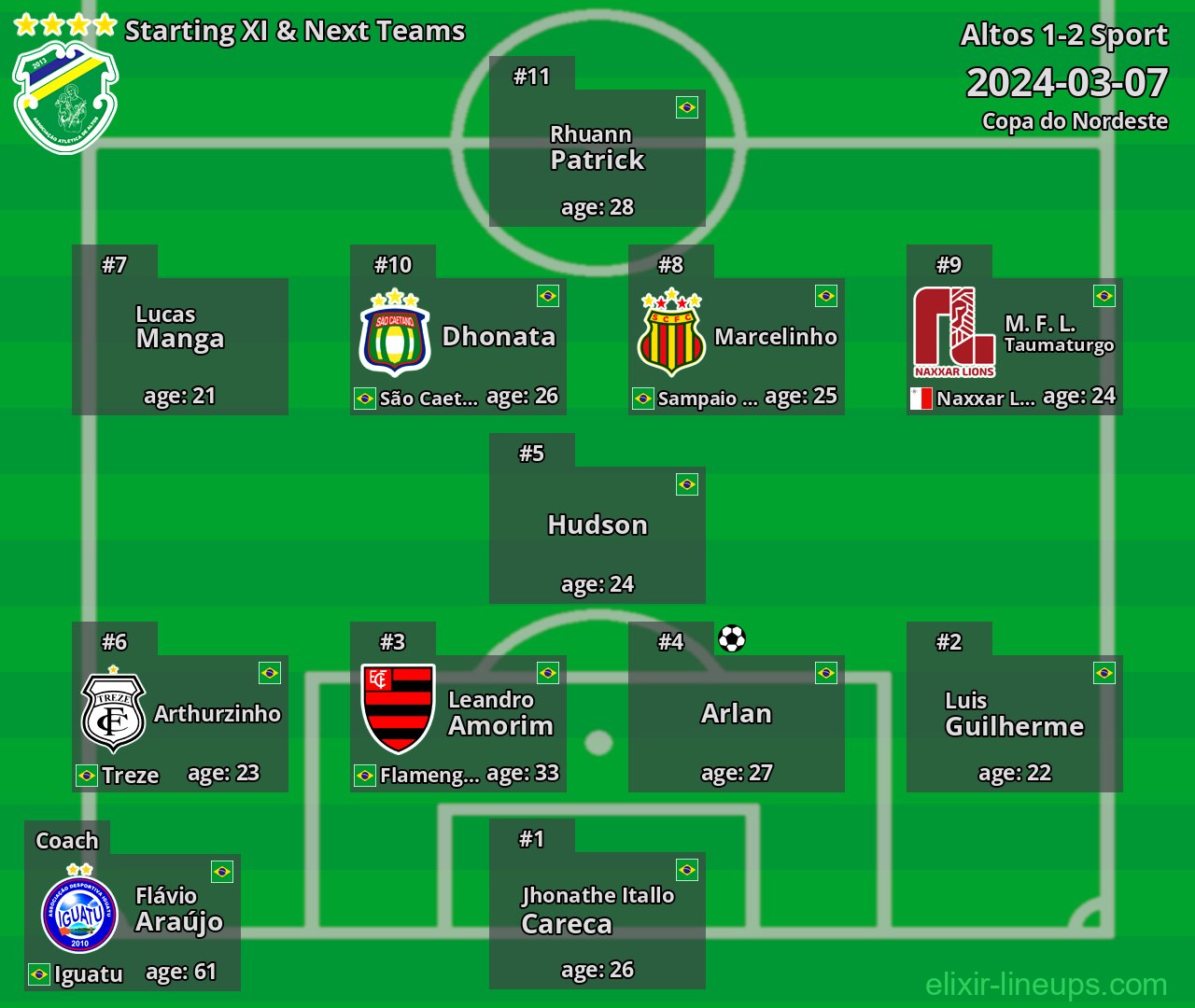 Altos Starting XI & Next Teams 2024-03-07