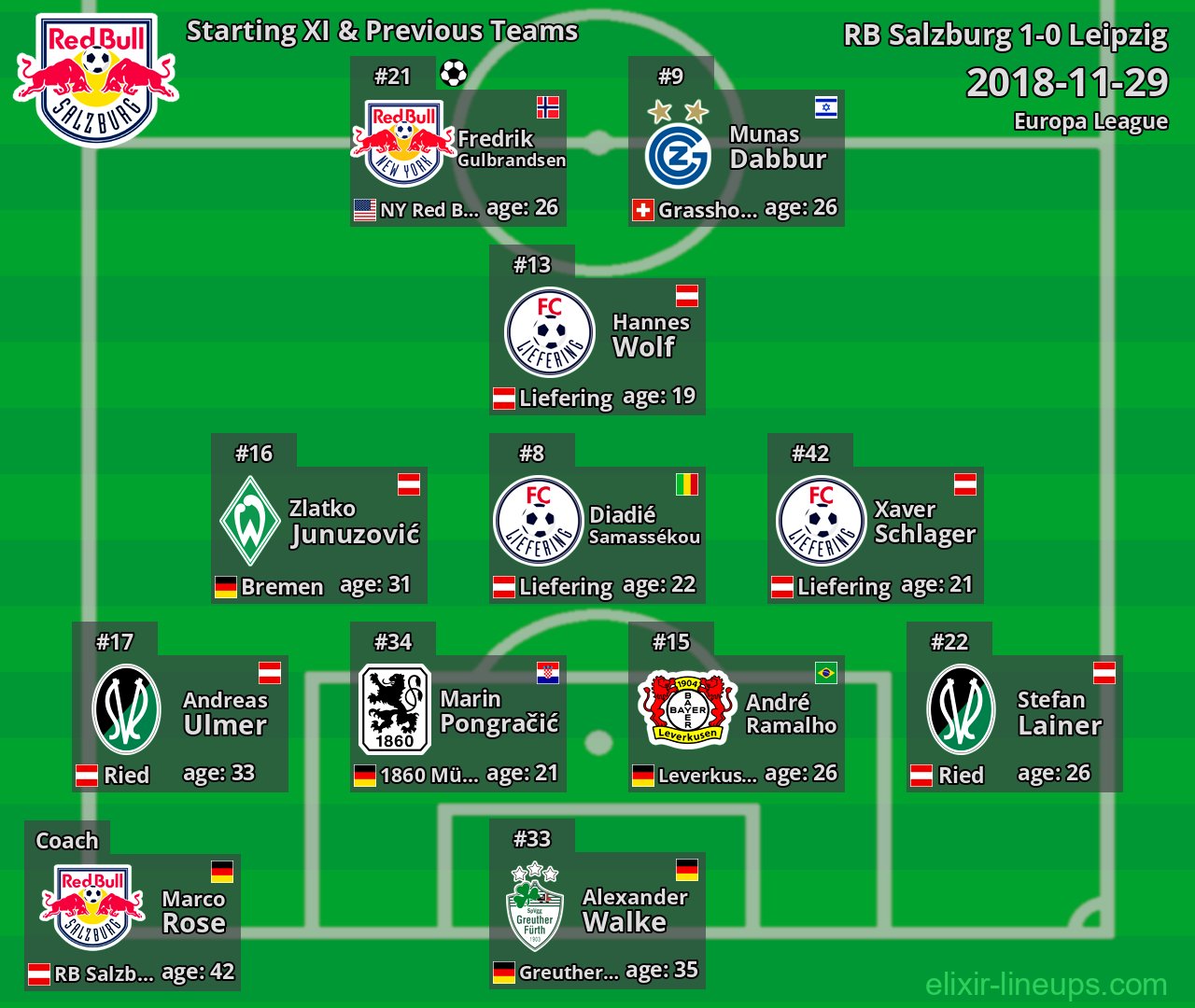 RB Salzburg Starting XI & Previous Teams 2018-11-29