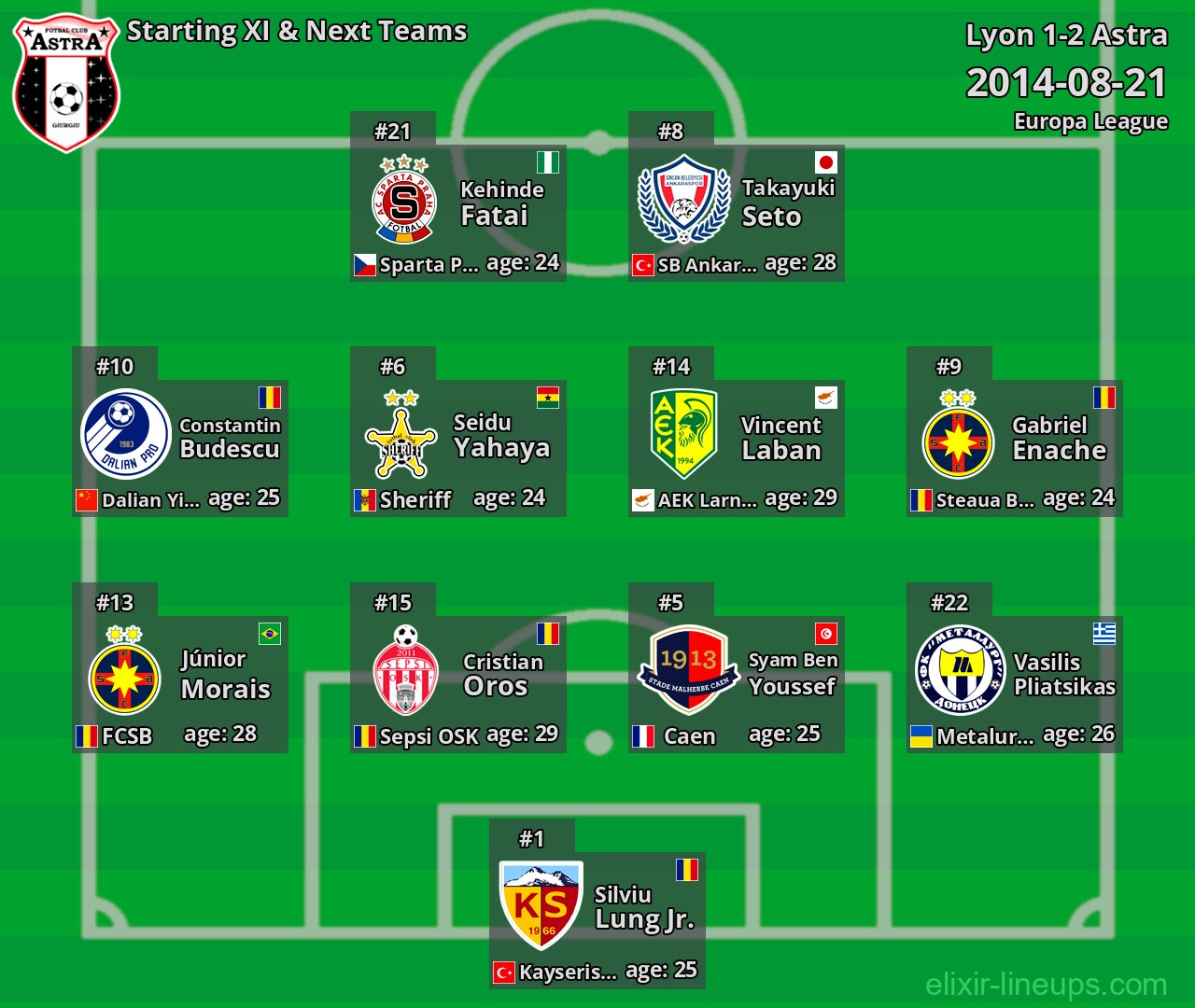 Astra Starting XI & Next Teams 2014-08-21