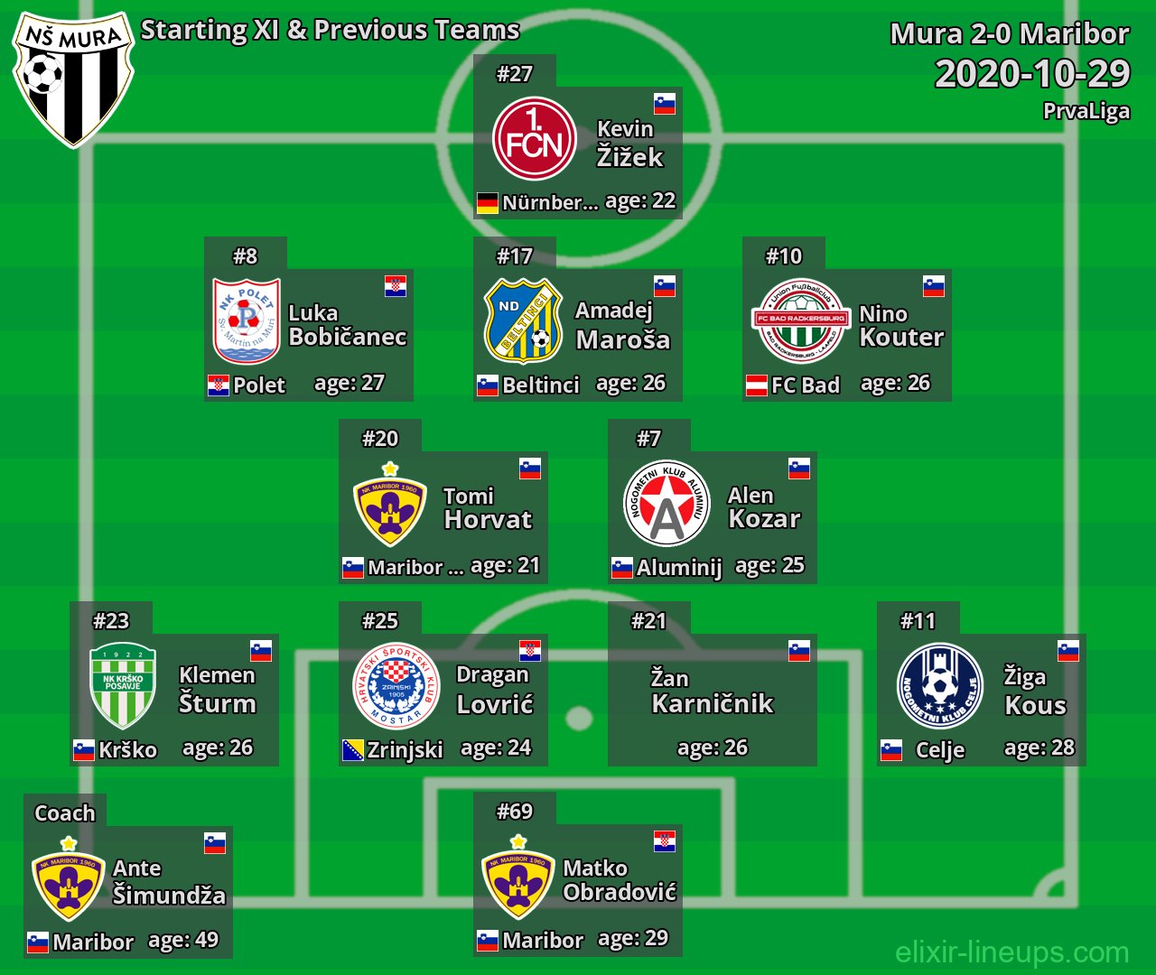 Mura Starting XI & Previous Teams 2020-10-29