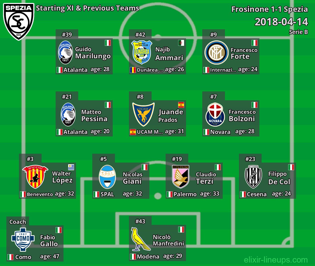 Spezia Starting XI & Previous Teams 2018-04-14