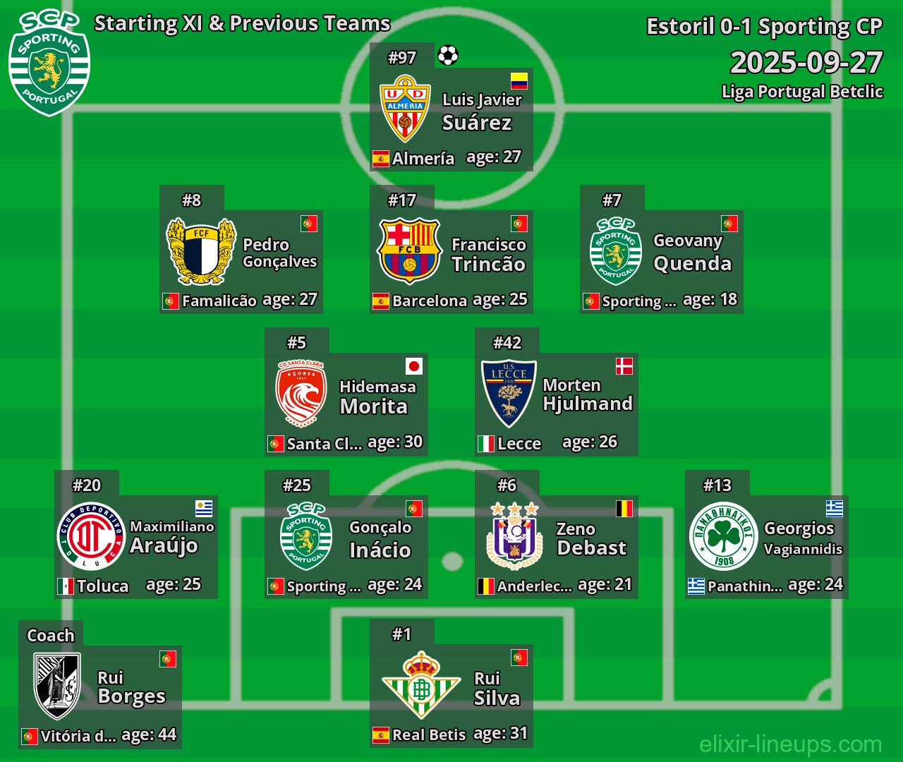 Sporting CP Starting XI & Previous Teams 2025-09-27