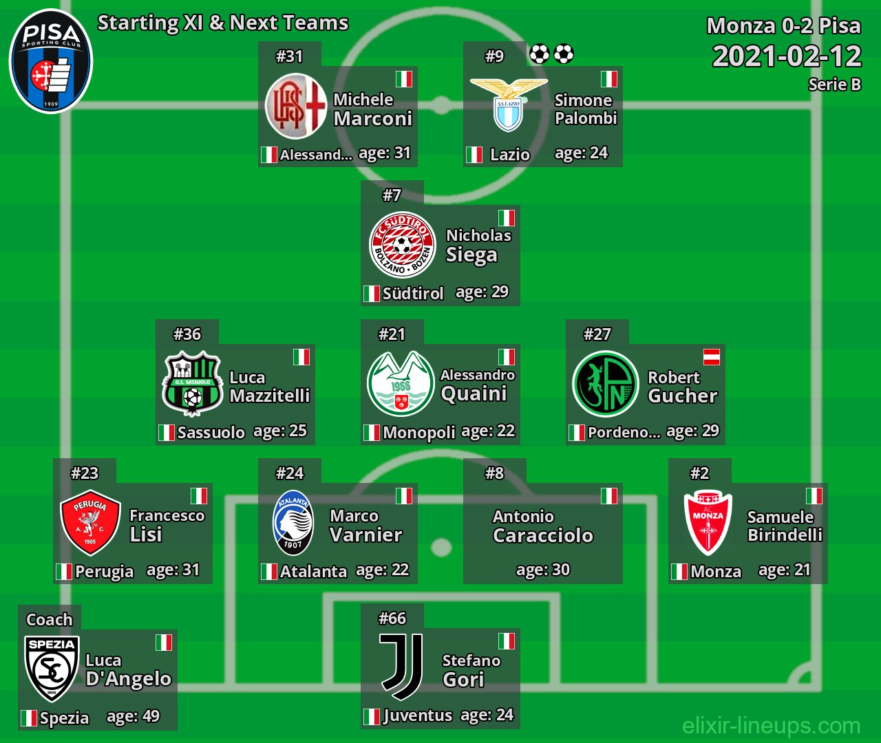 Pisa Starting XI & Next Teams 2021-02-12