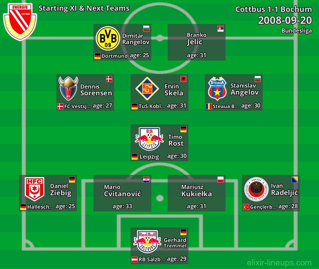Cottbus Starting XI & Next Teams 2008-09-20