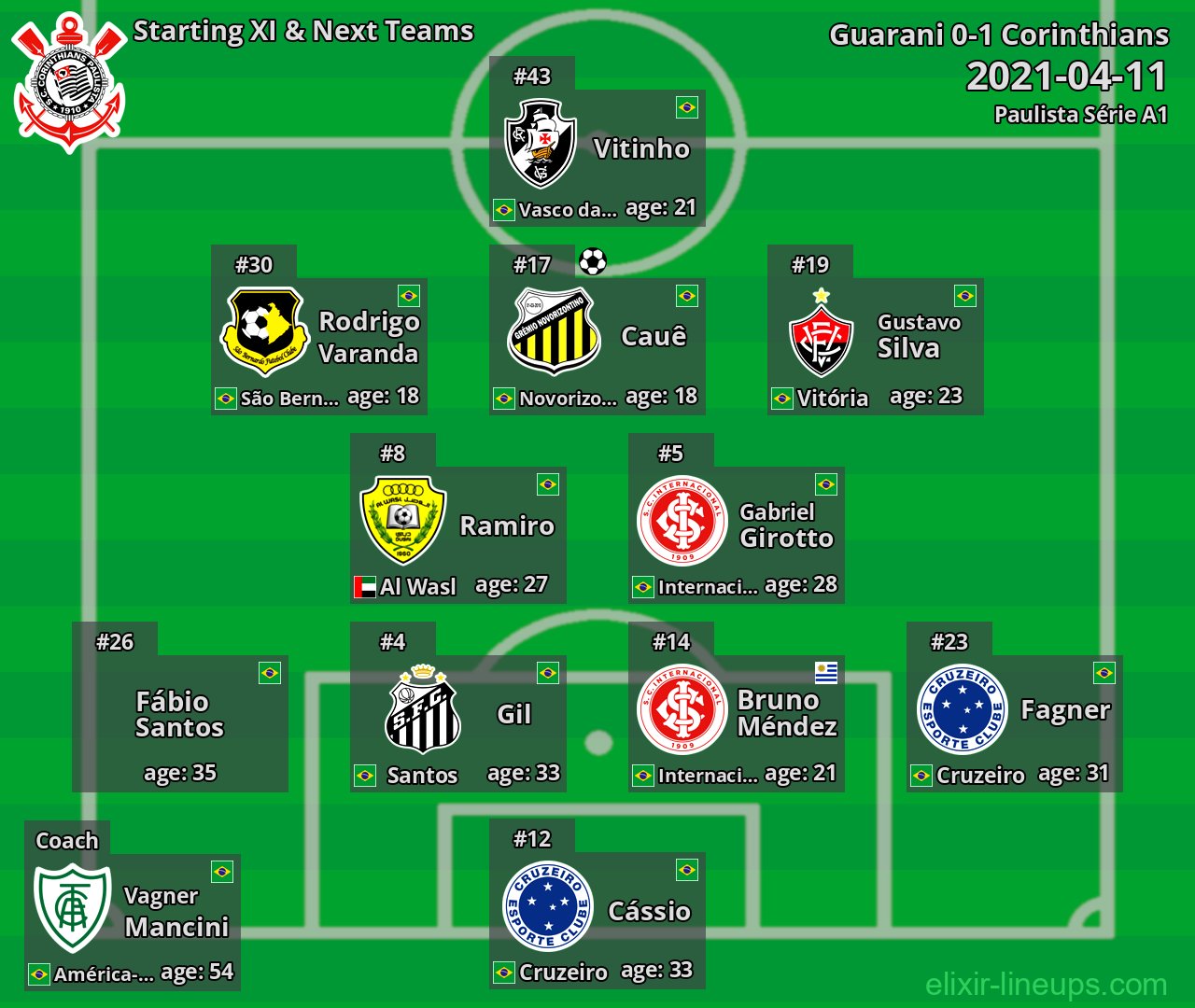 Corinthians Starting XI & Next Teams 2021-04-11