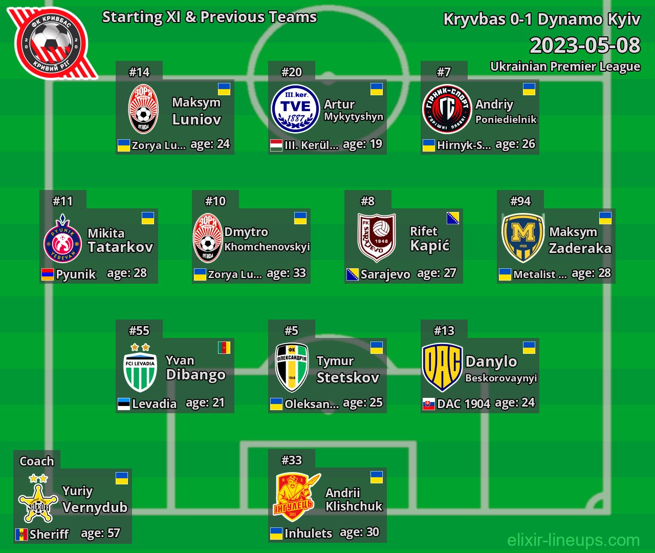Kryvbas Starting XI & Previous Teams 2023-05-08