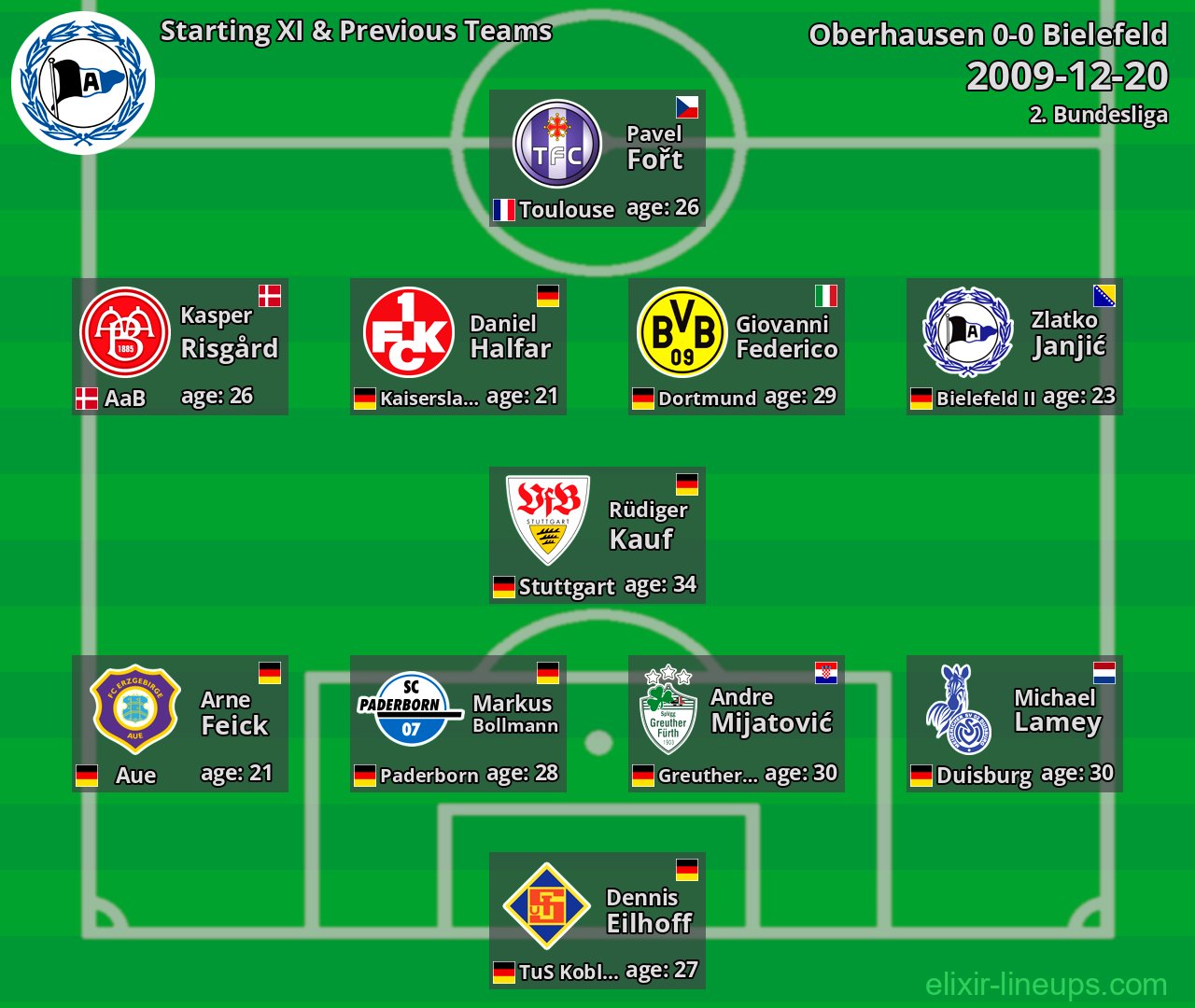 Bielefeld Starting XI & Previous Teams 2009-12-20