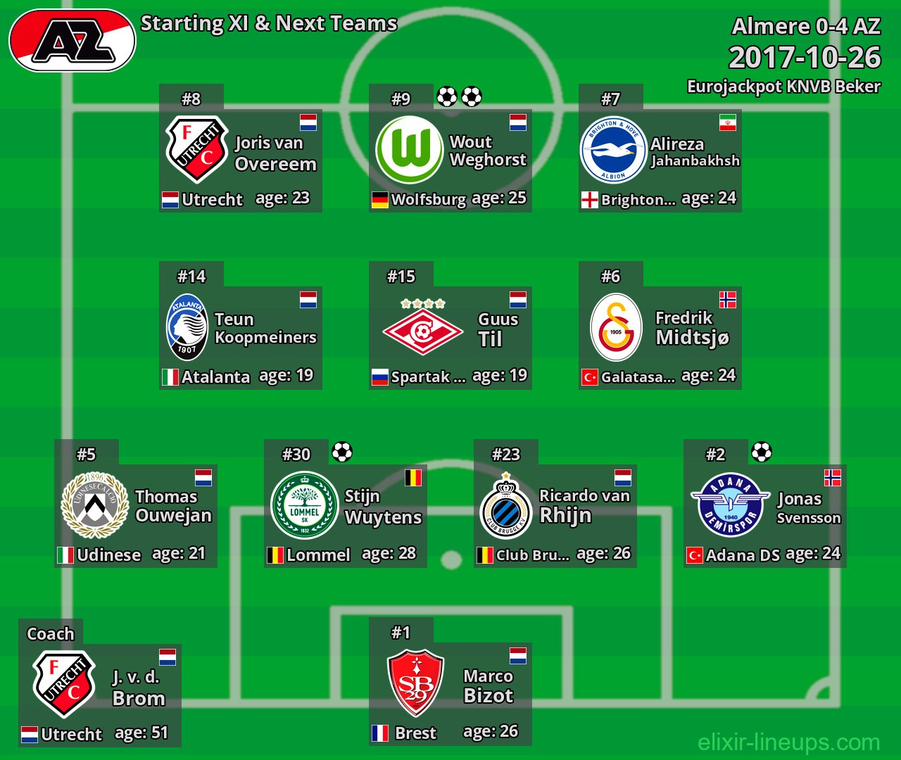 AZ Starting XI & Next Teams 2017-10-26