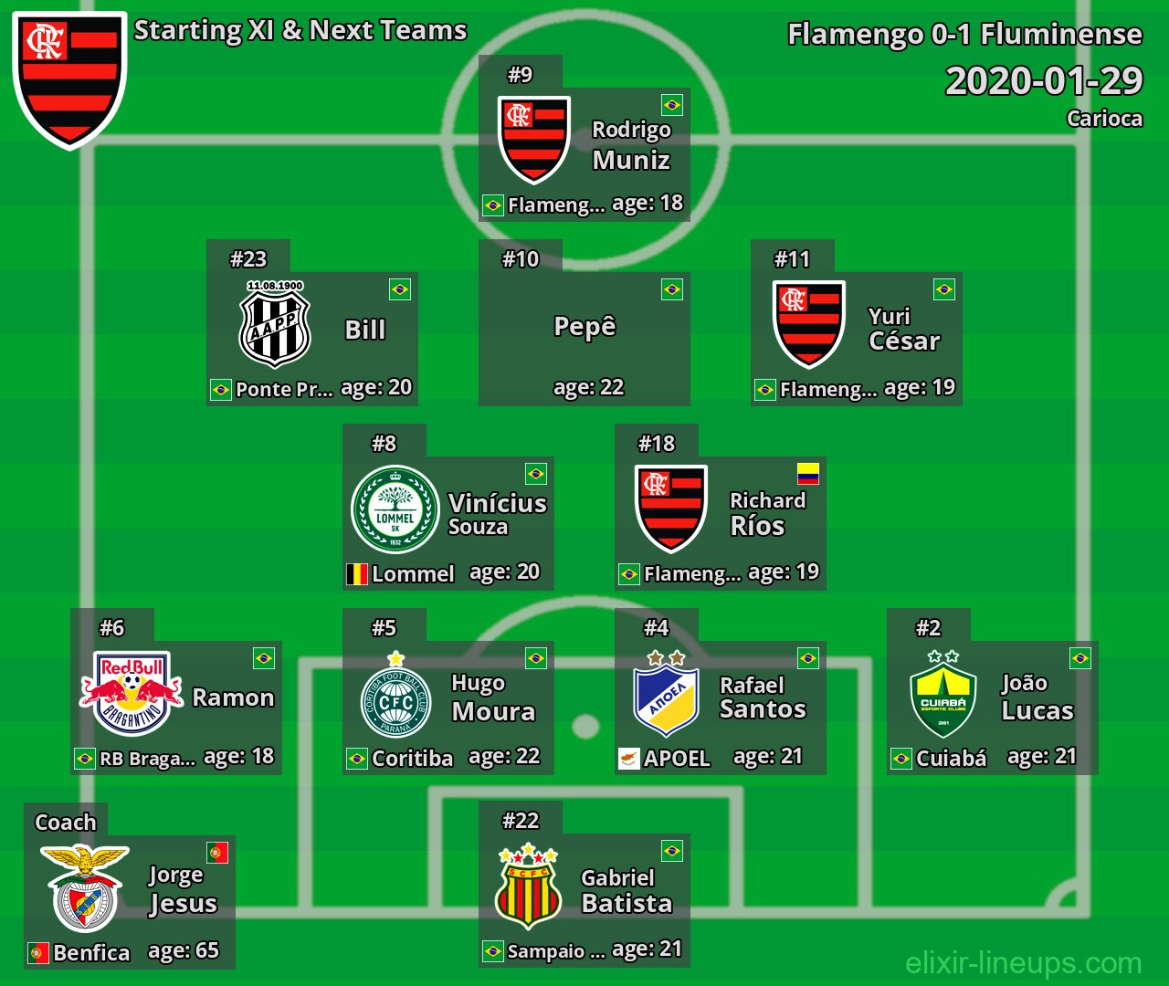 Flamengo Starting XI & Next Teams 2020-01-29