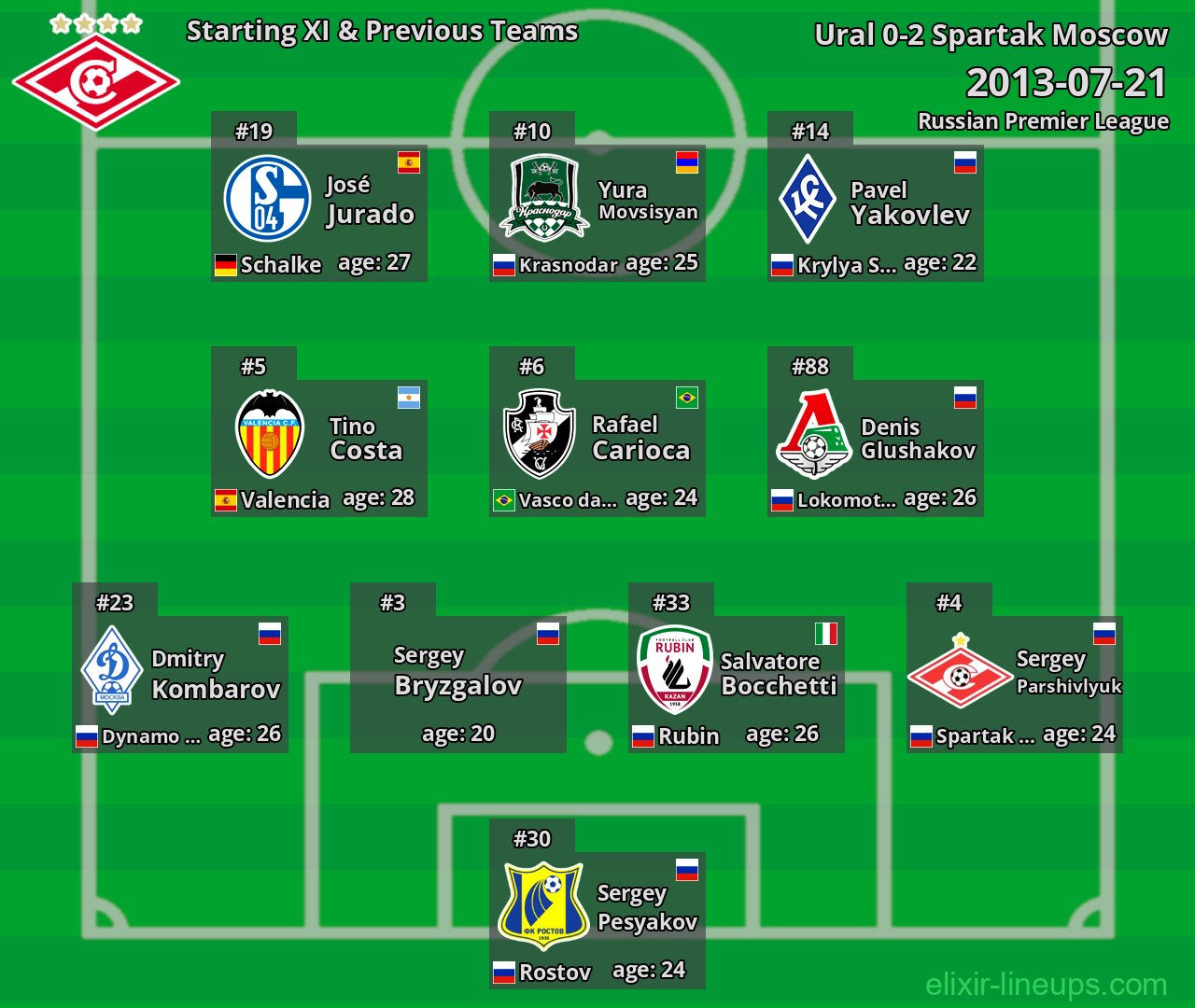 Spartak Moscow Starting XI & Previous Teams 2013-07-21