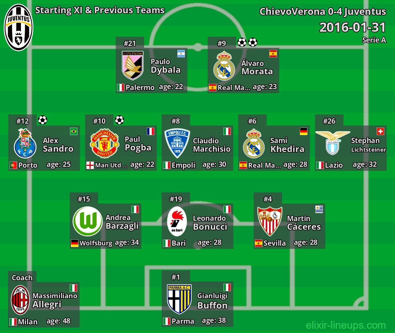 Juventus Starting XI & Previous Teams 2016-01-31