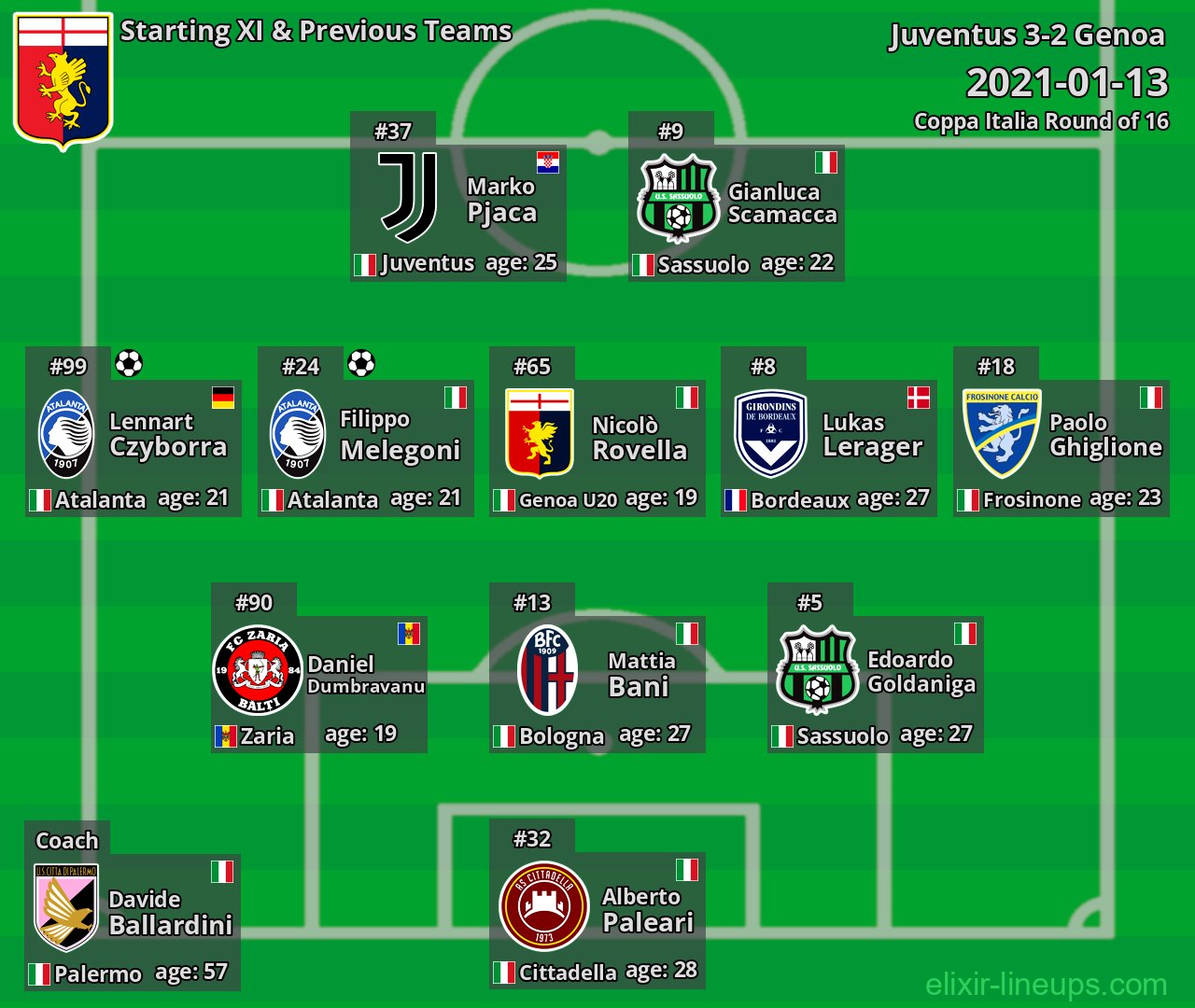 Genoa Starting XI & Previous Teams 2021-01-13