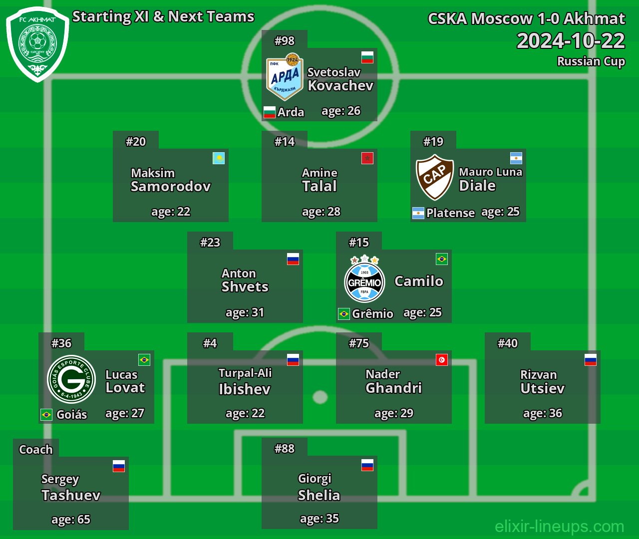 Akhmat Starting XI & Next Teams 2024-10-22