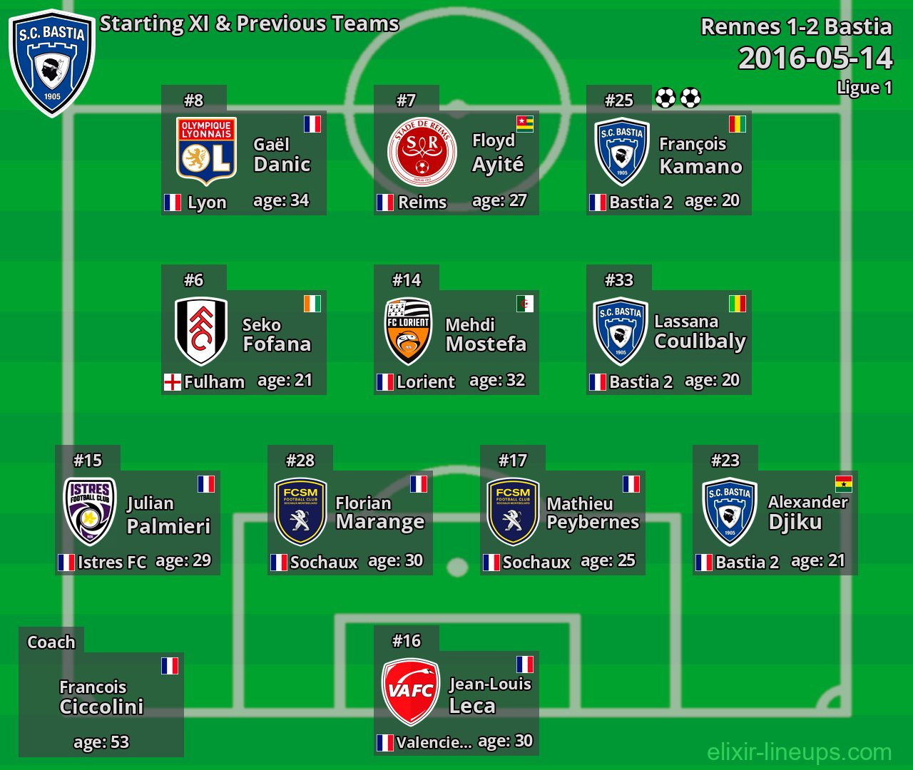 Bastia Starting XI & Previous Teams 2016-05-14