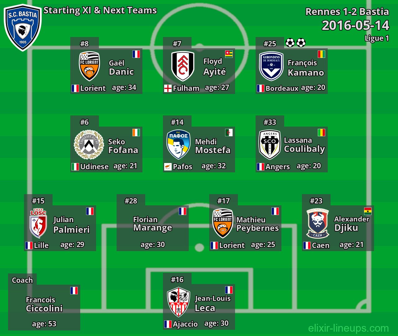 Bastia Starting XI & Next Teams 2016-05-14