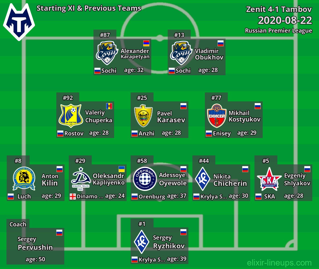 Tambov Starting XI & Previous Teams 2020-08-22