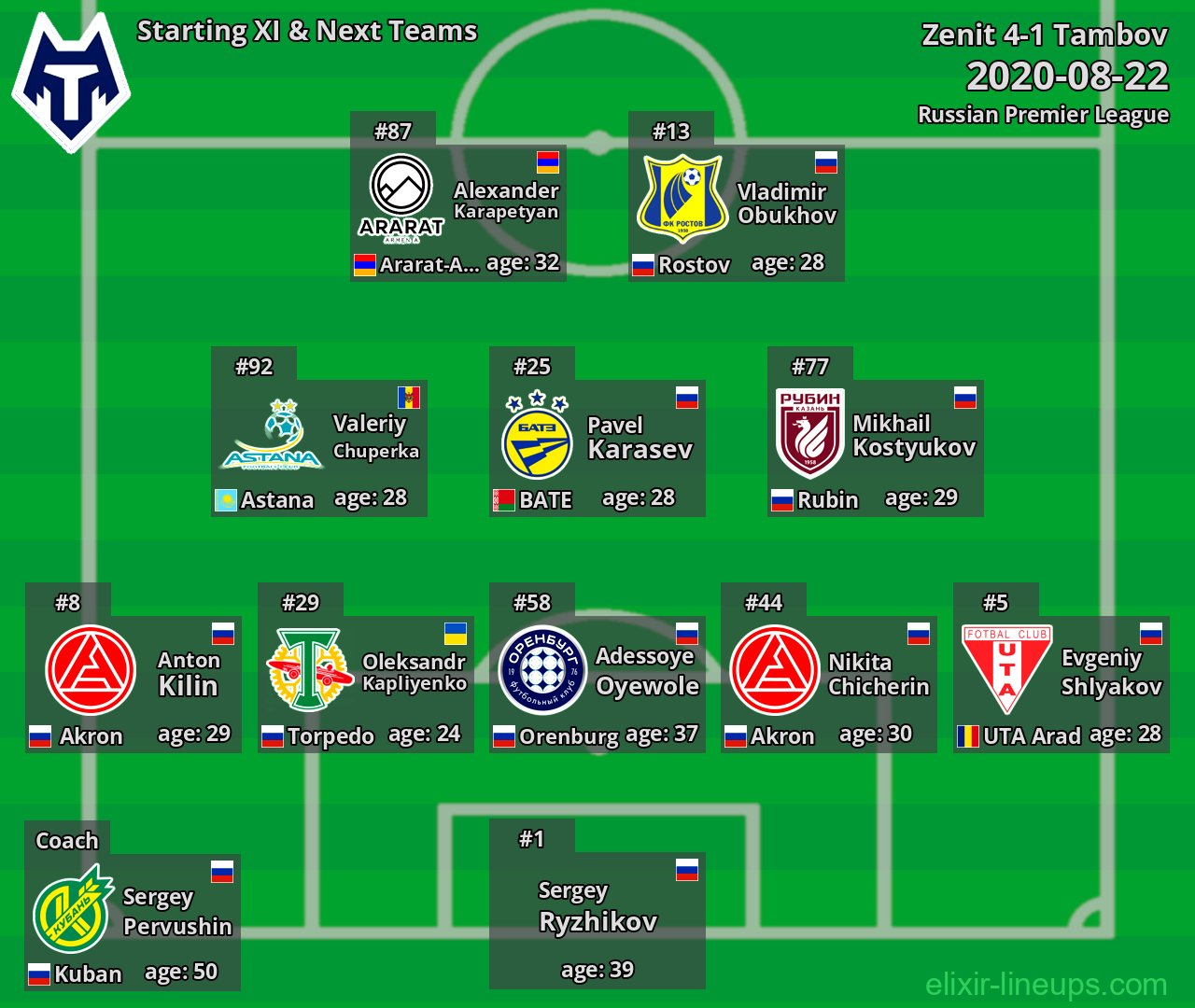 Tambov Starting XI & Next Teams 2020-08-22