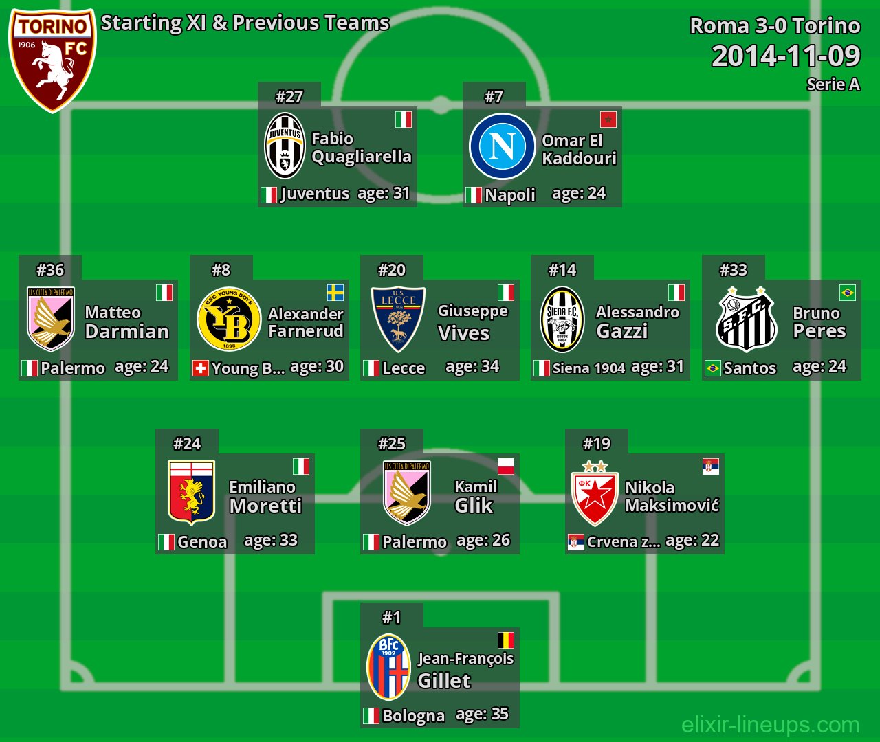 Torino Starting XI & Previous Teams 2014-11-09