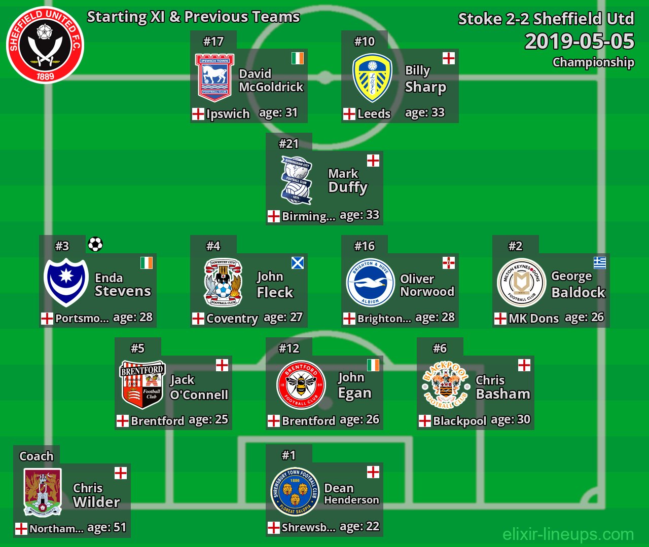 Sheffield Utd Starting XI & Previous Teams 2019-05-05