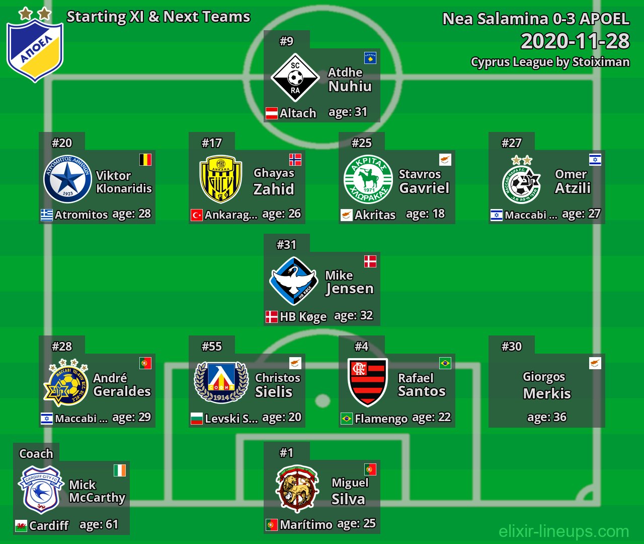 APOEL Starting XI & Next Teams 2020-11-28