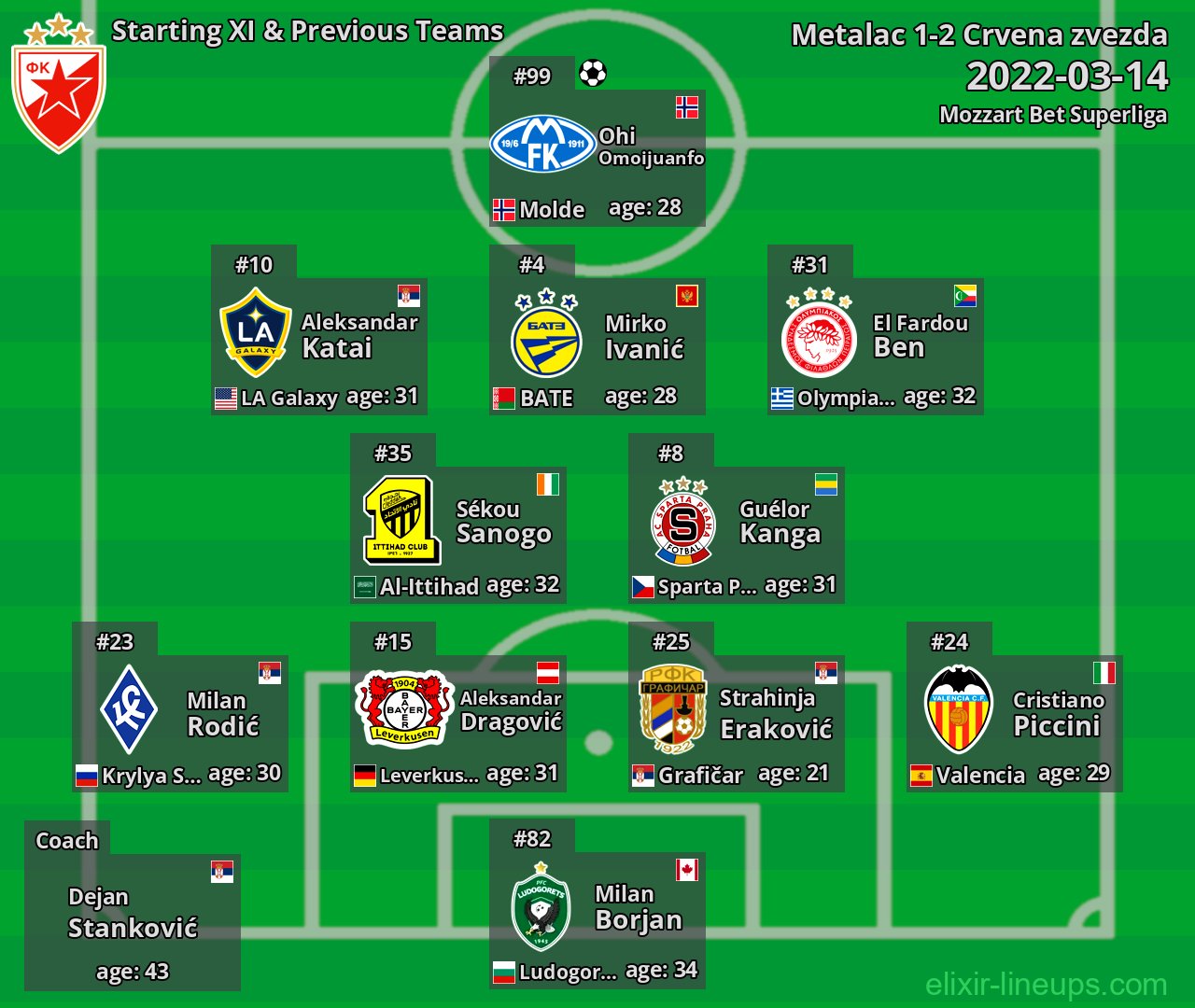 Crvena zvezda Starting XI & Previous Teams 2022-03-14
