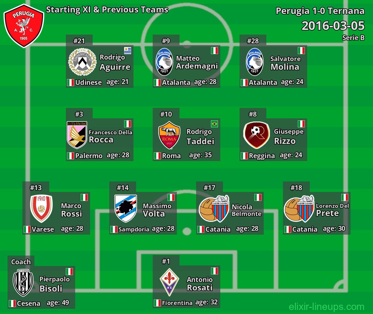 Perugia Starting XI & Previous Teams 2016-03-05