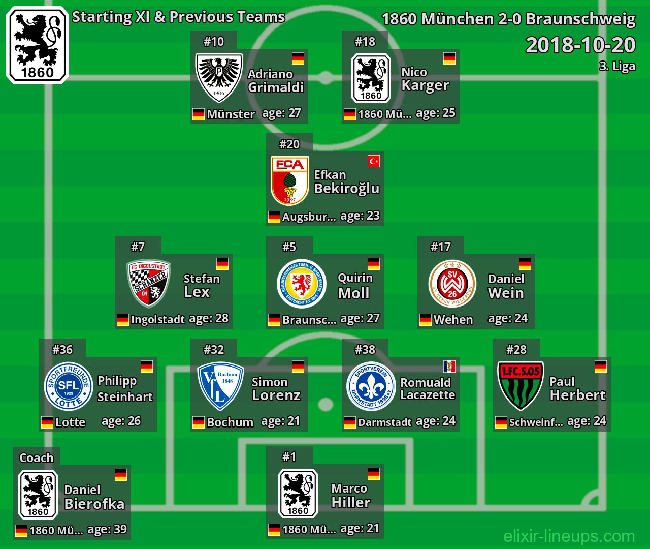 1860 München Starting XI & Previous Teams 2018-10-20