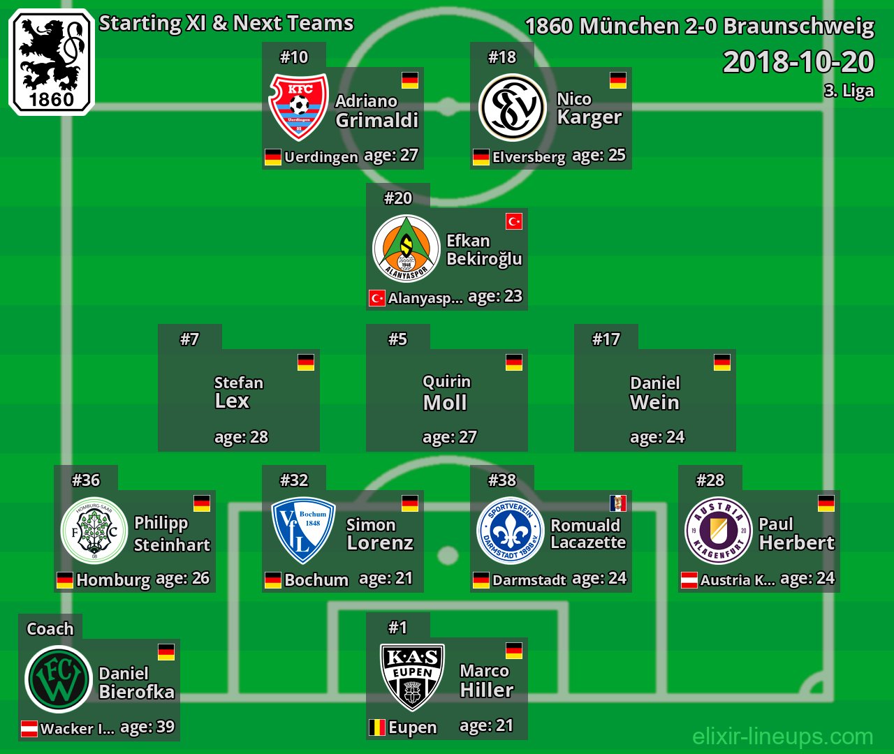 1860 München Starting XI & Next Teams 2018-10-20