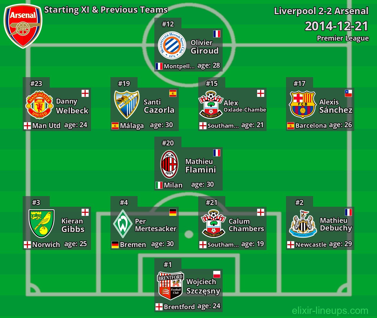 Arsenal Starting XI & Previous Teams 2014-12-21