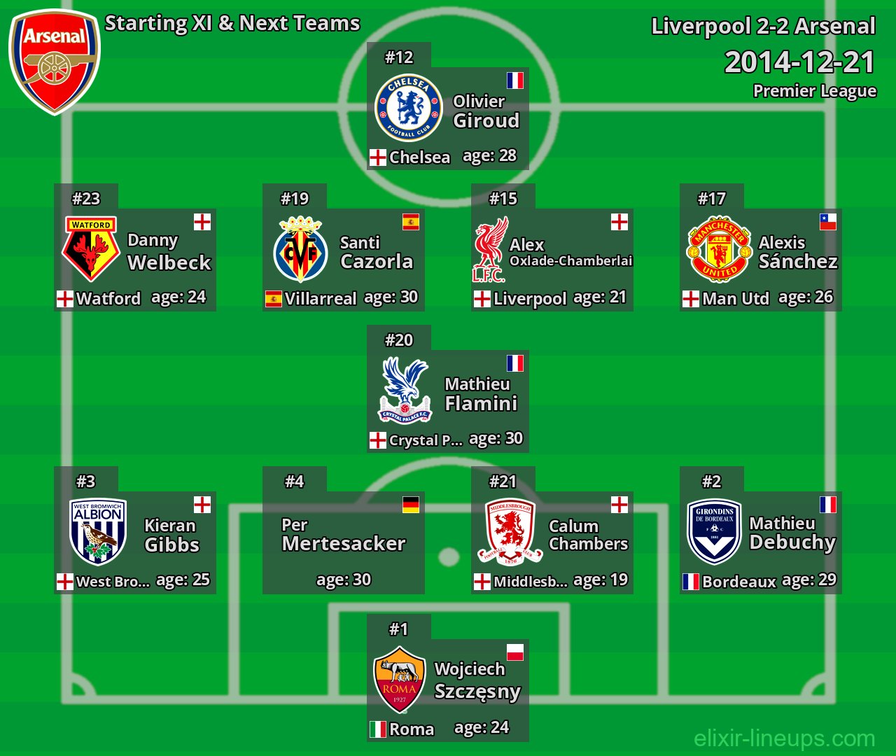 Arsenal Starting XI & Next Teams 2014-12-21