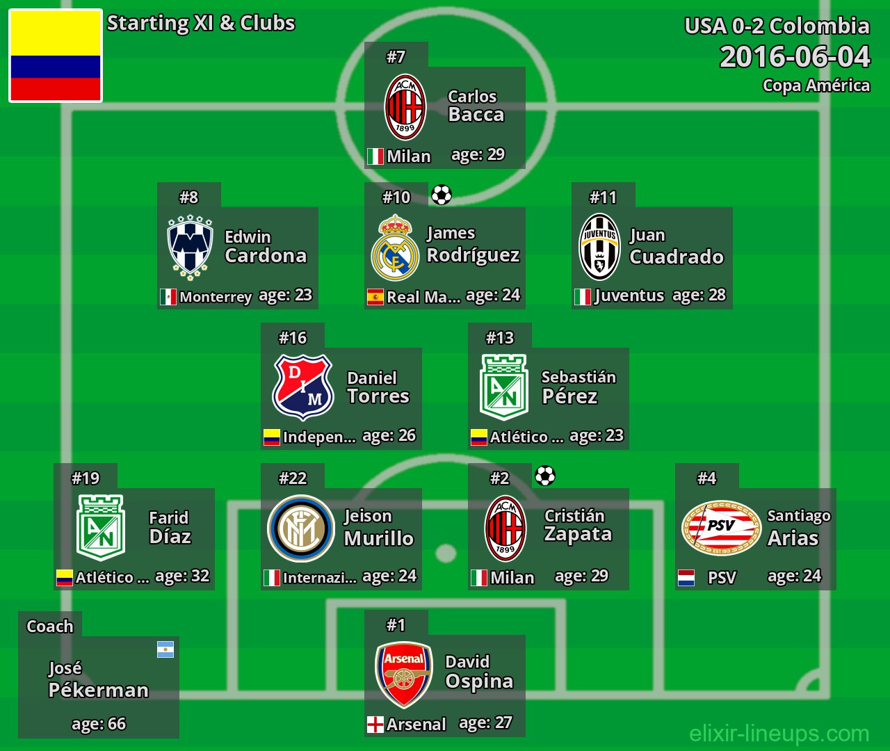 Colombia Starting XI 2016-06-04