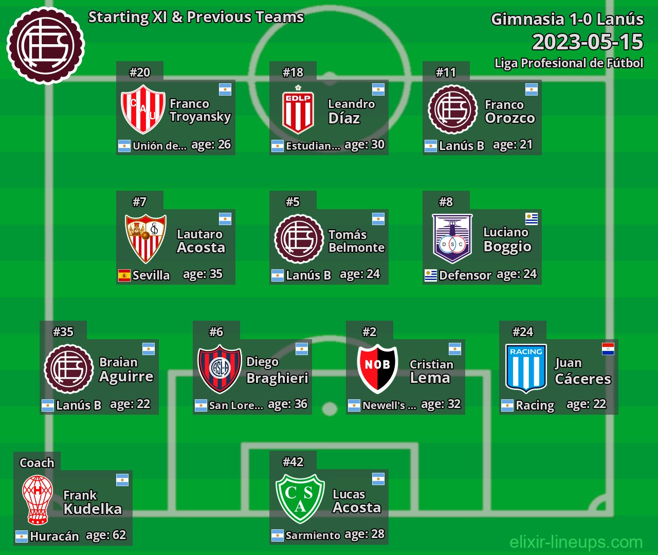 Lanús Starting XI & Previous Teams 2023-05-15