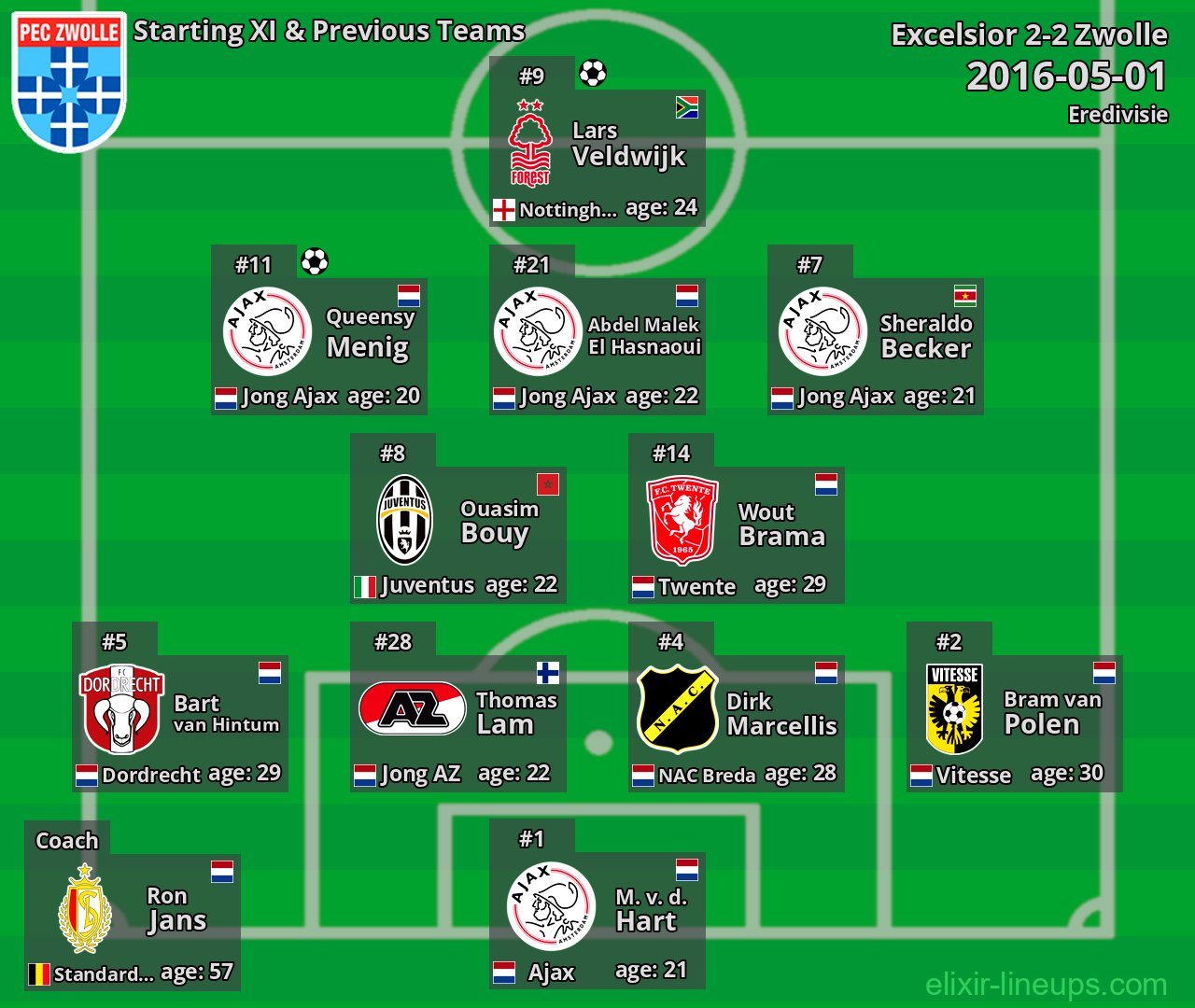 Zwolle Starting XI & Previous Teams 2016-05-01