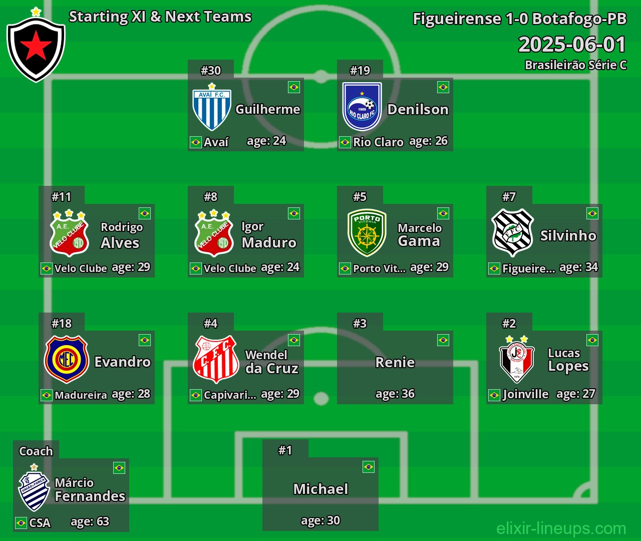Botafogo-PB Starting XI & Next Teams 2025-06-01