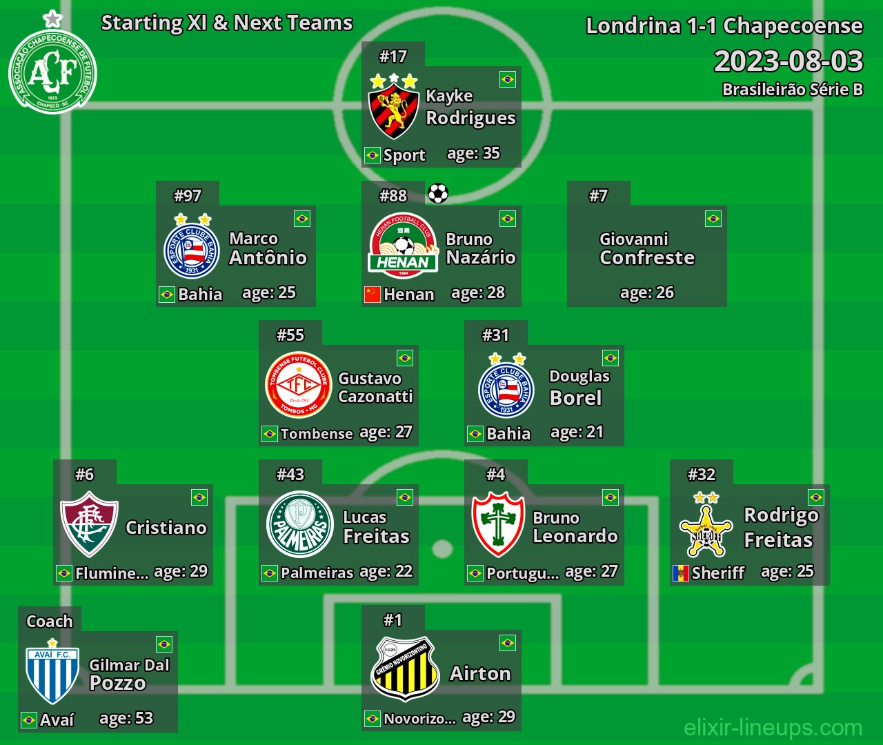 Chapecoense Starting XI & Next Teams 2023-08-03