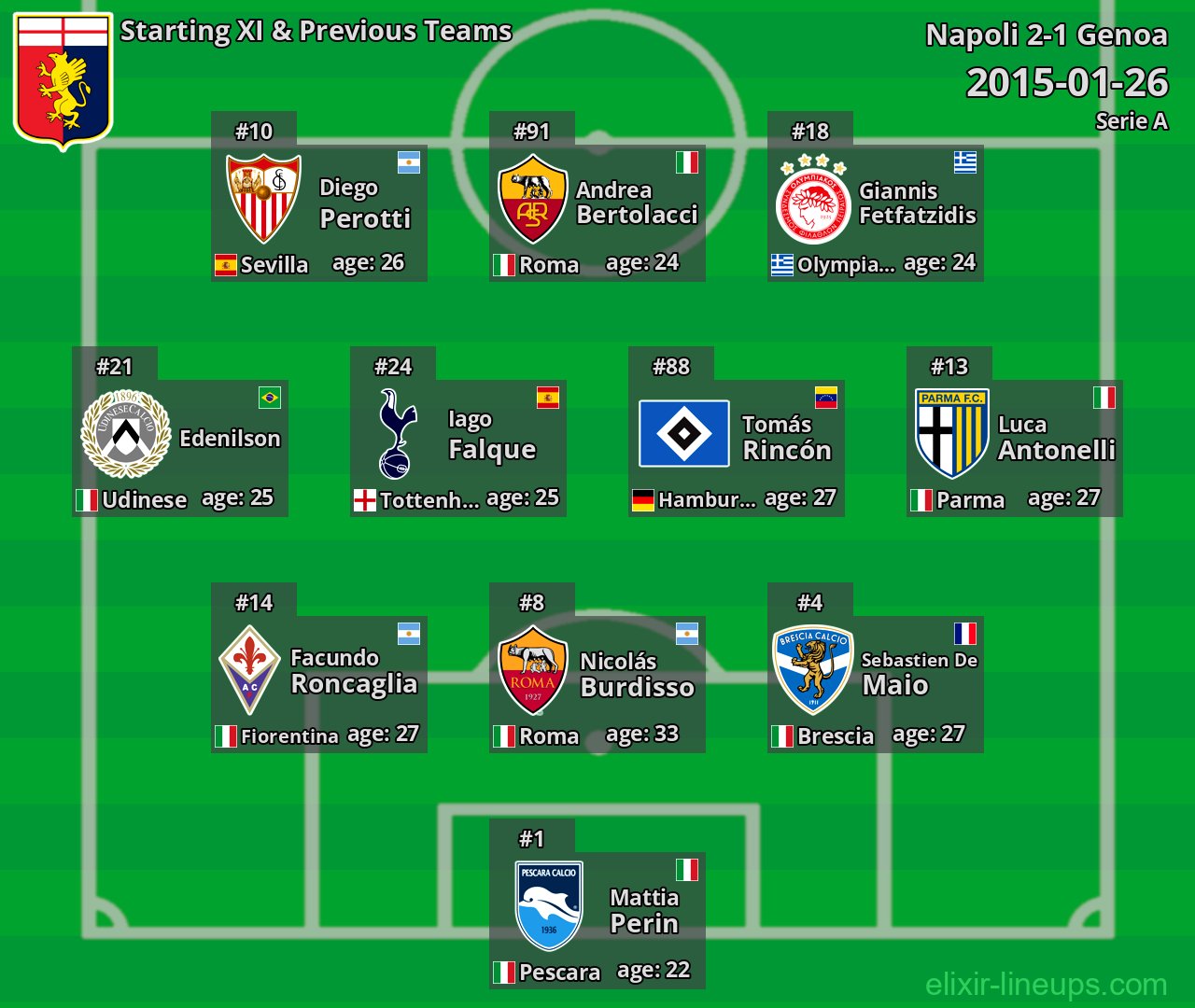 Genoa Starting XI & Previous Teams 2015-01-26