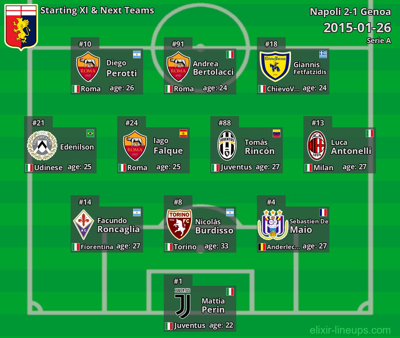 Genoa Starting XI & Next Teams 2015-01-26