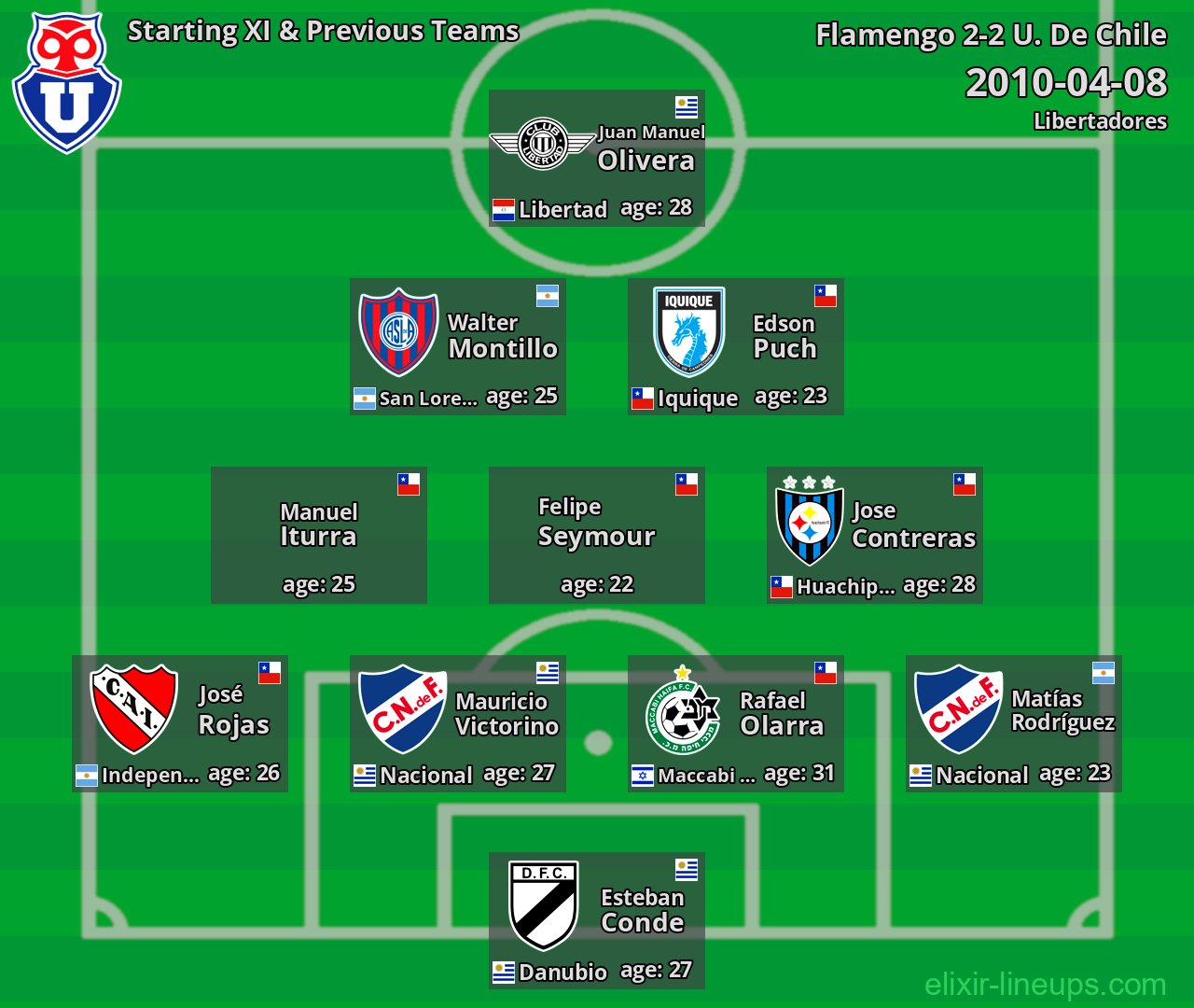 Universidad de Chile Starting XI & Previous Teams 2010-04-08