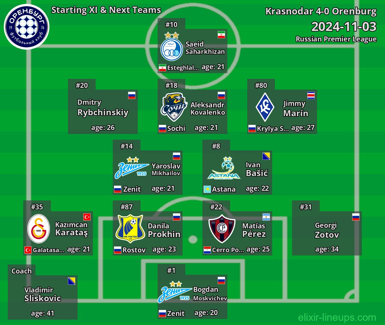 Orenburg Starting XI & Next Teams 2024-11-03