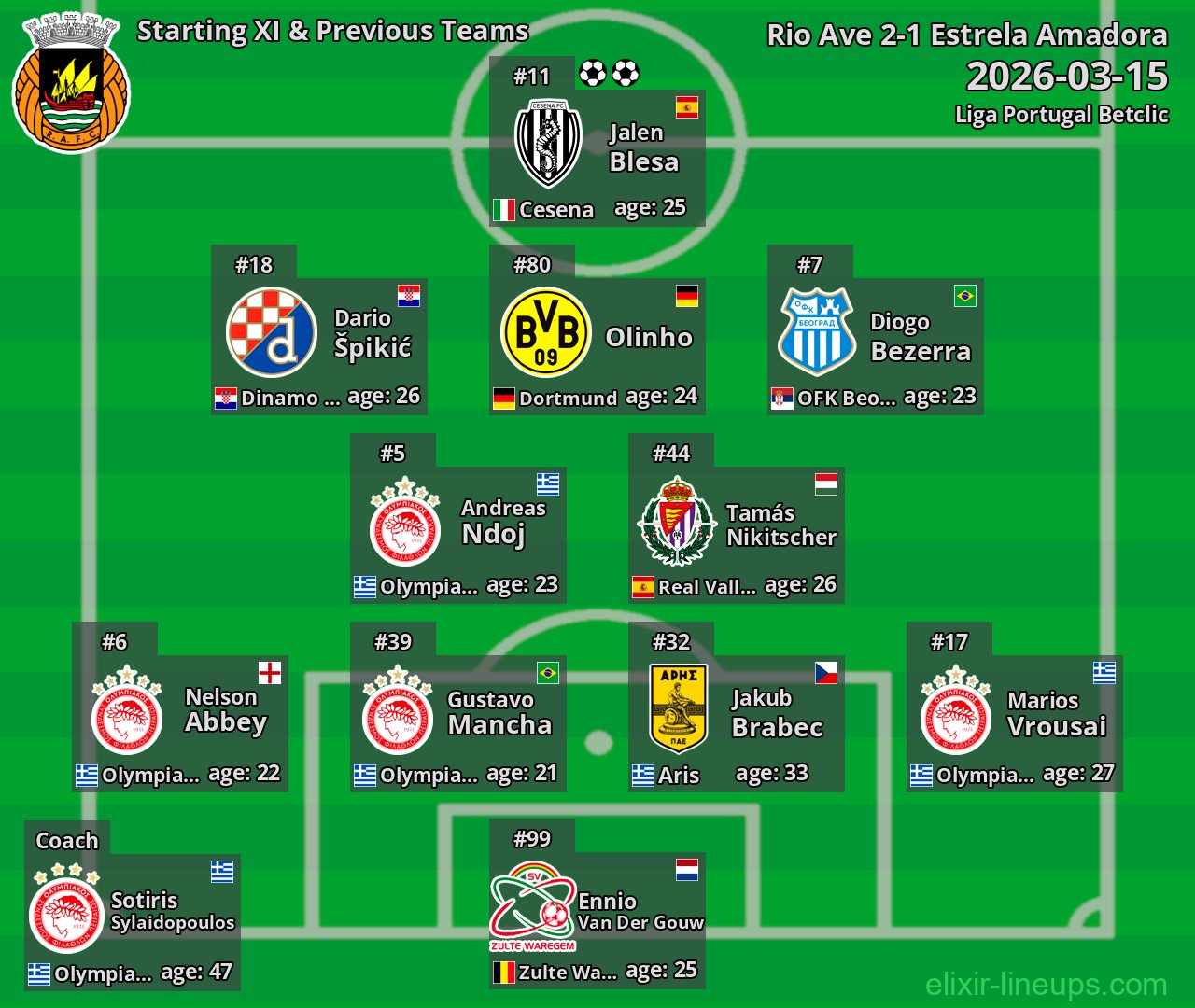 Rio Ave Starting XI & Previous Teams 2026-03-15