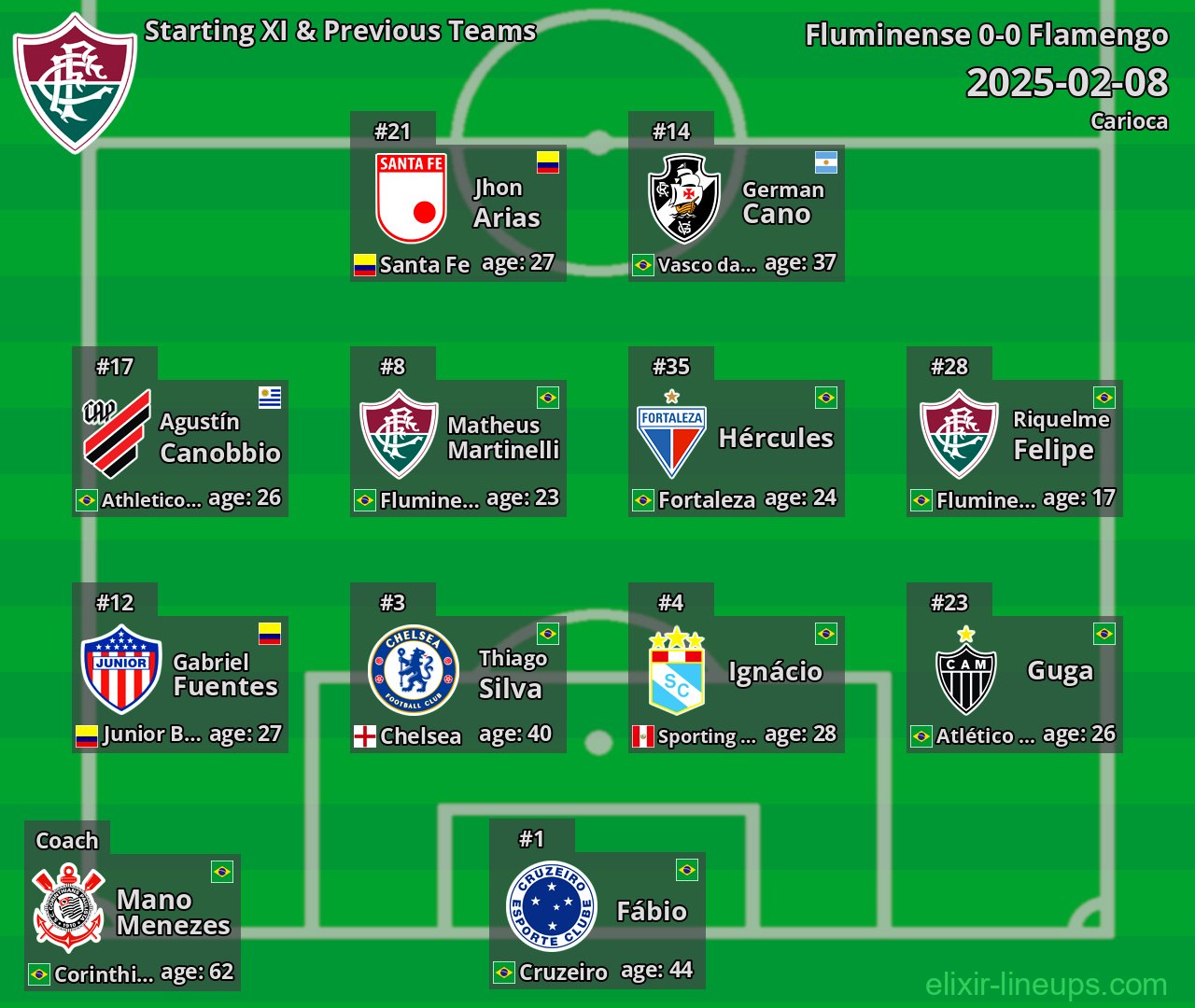 Fluminense Starting XI & Previous Teams 2025-02-08