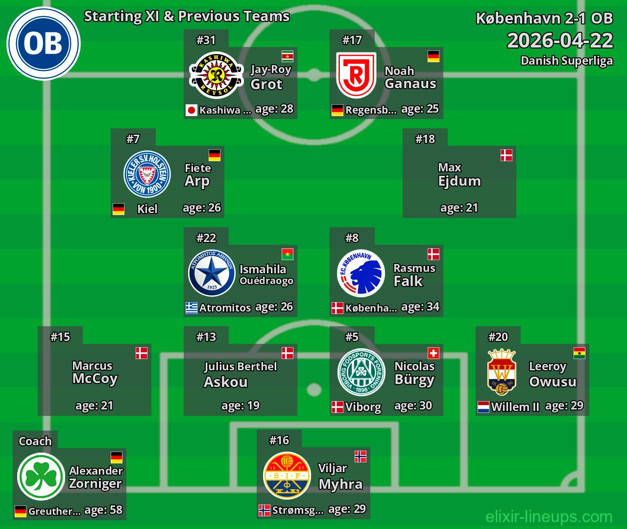 OB Starting XI & Previous Teams 2026-04-22