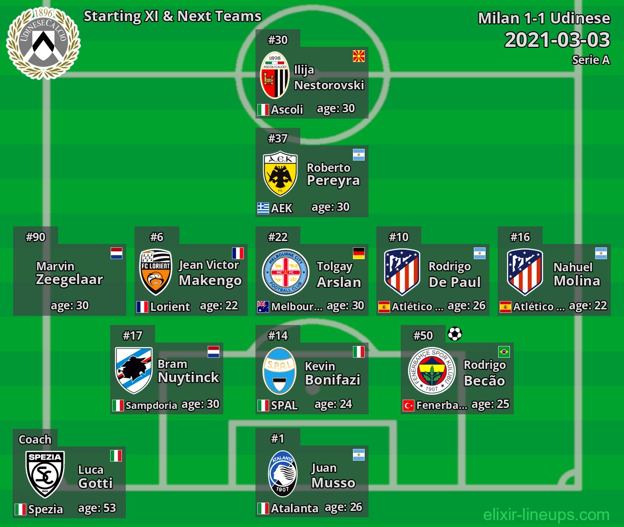 Udinese Starting XI & Next Teams 2021-03-03
